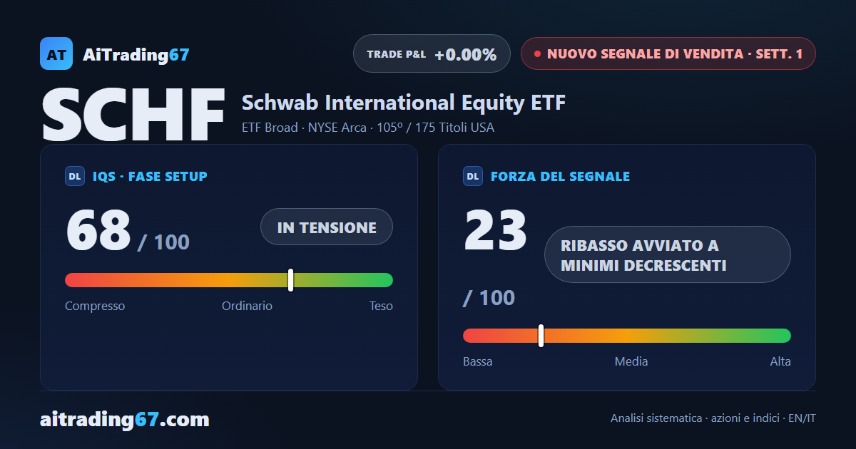 SCHF cede l'1,2% e segna un minimo a 30 sedute che la chiusura non conferma