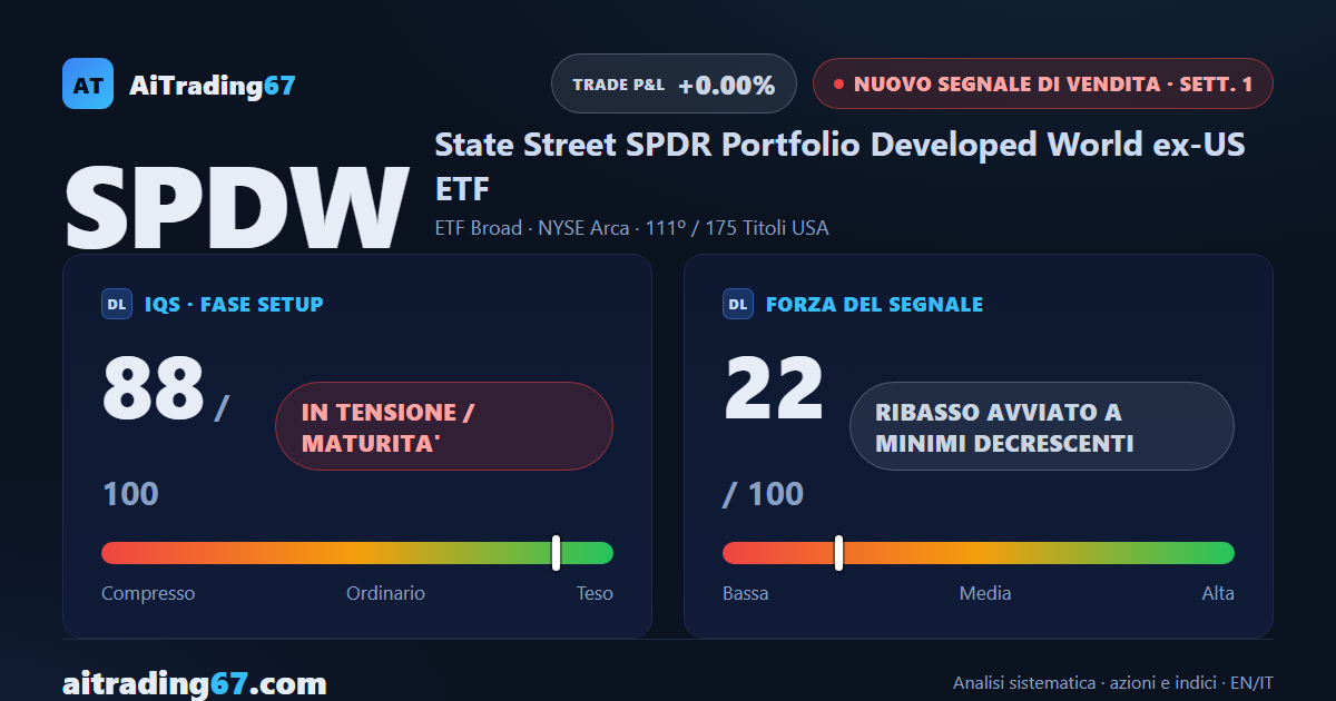 SPDW cede l'1,1% e passa in vendita mentre la media a 20 settimane regge ancora