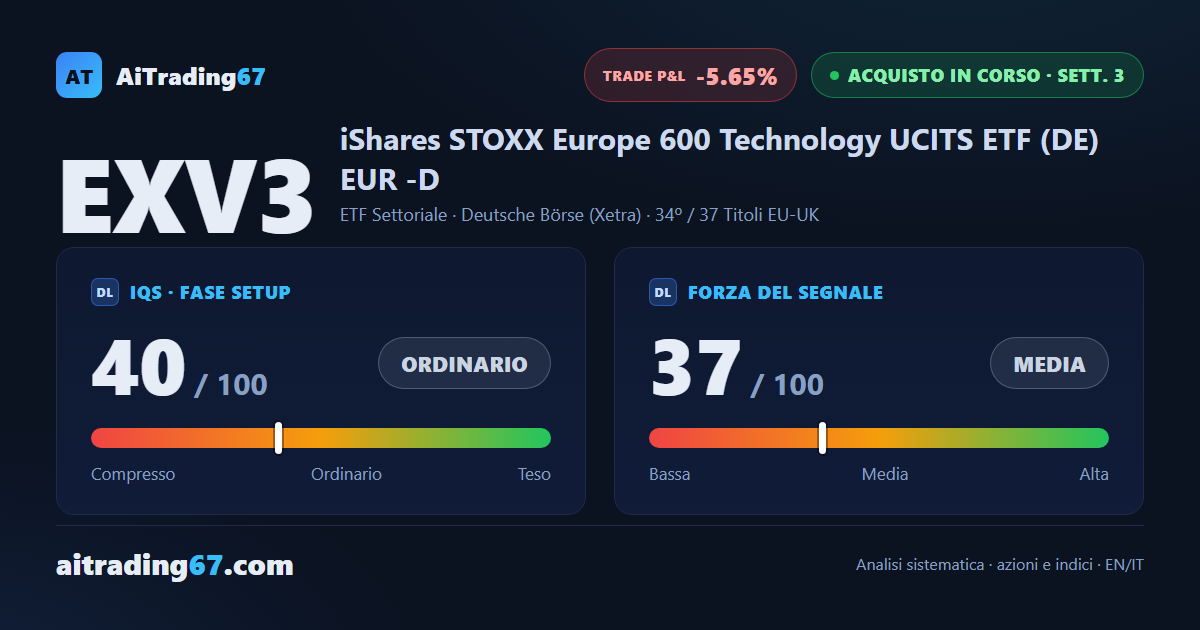EXV3 cede l'1,1% dopo un massimo storico non confermato: scatta l'avviso di uscita