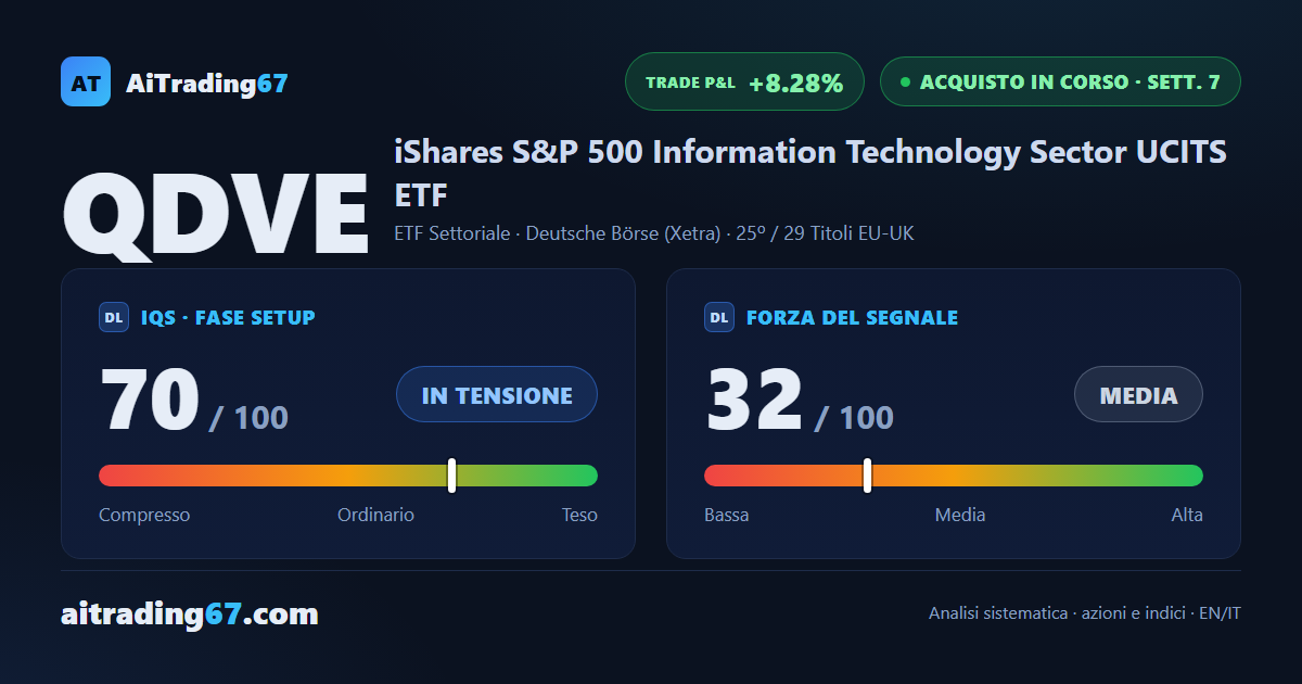 QDVE sale del 2,9% e firma un nuovo massimo storico con volumi in calo