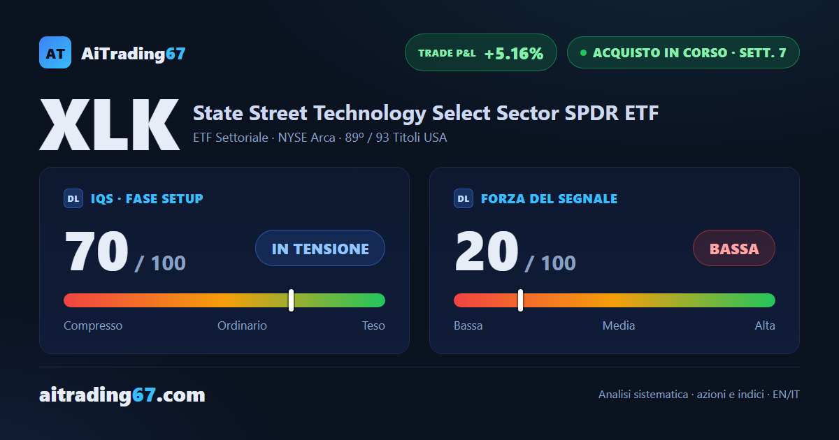 XLK sale dell'1,8% a un nuovo massimo storico e il MACD settimanale gira al rialzo