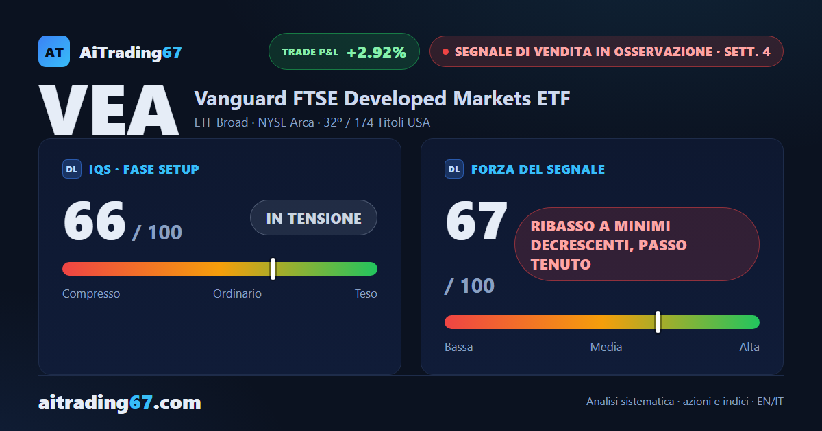 VEA cede l'1,1%: nuovo minimo a 30 sedute, ma la chiusura non lo conferma
