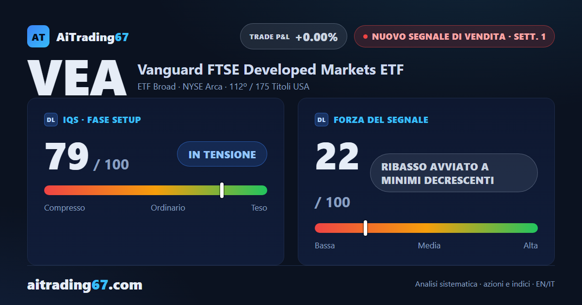 VEA cede l'1% e passa al Segnale di Vendita, con un nuovo minimo a 30 sedute non confermato