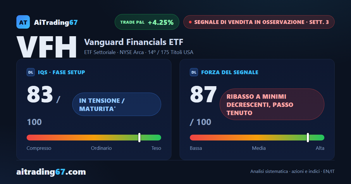 VFH cede il 2,4% e perde la media a 50 settimane: nuovo minimo a 30 sedute