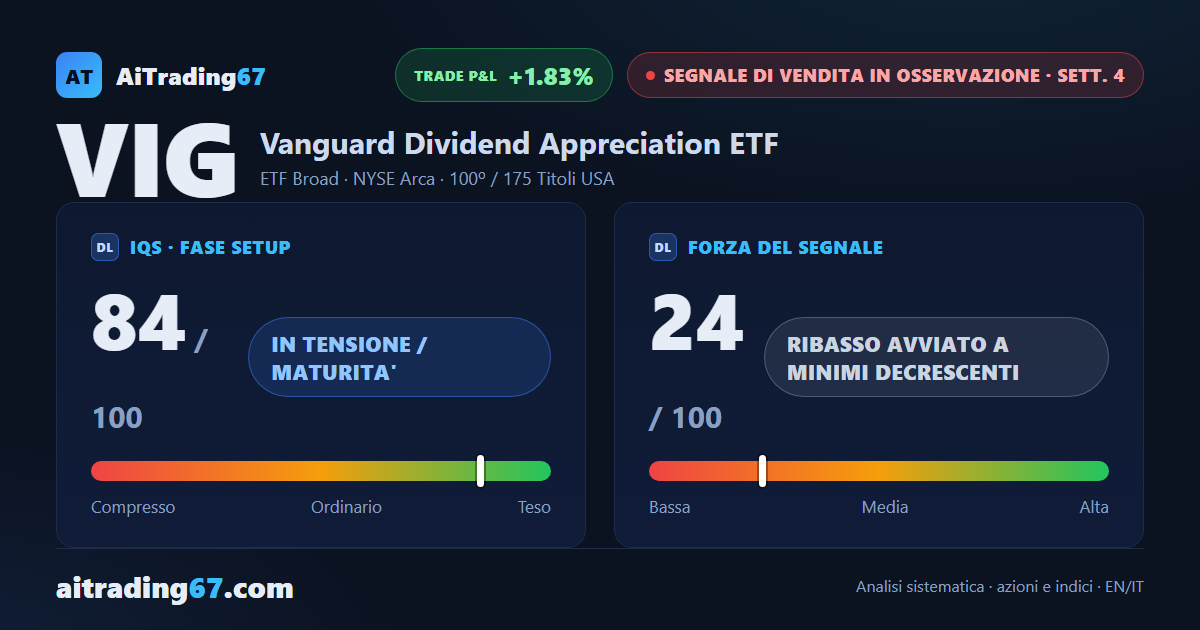 VIG cede l'1,1% e segna un nuovo minimo a 30 sedute, non confermato in chiusura