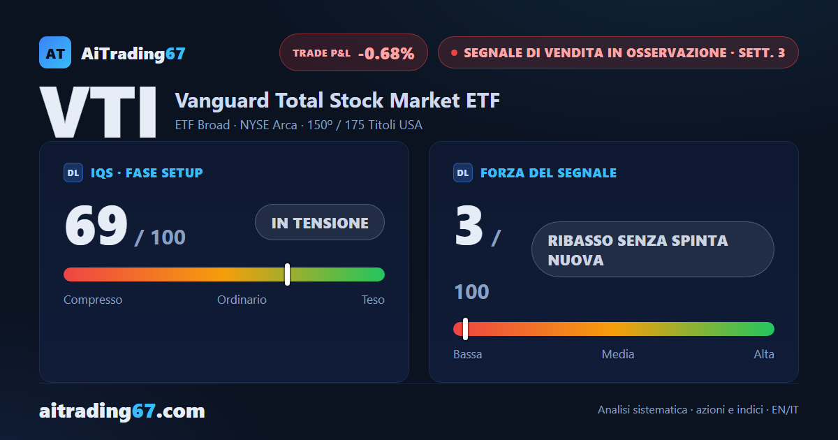 VTI cede lo 0,5% in una settimana indecisa: il trend perde convinzione da 5 settimane