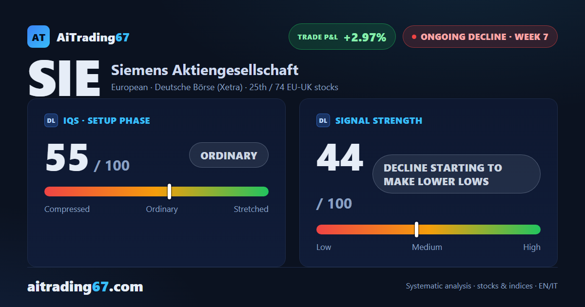 Siemens slips 1.4% and wins back its 20-week average on the close: a decline with no drive