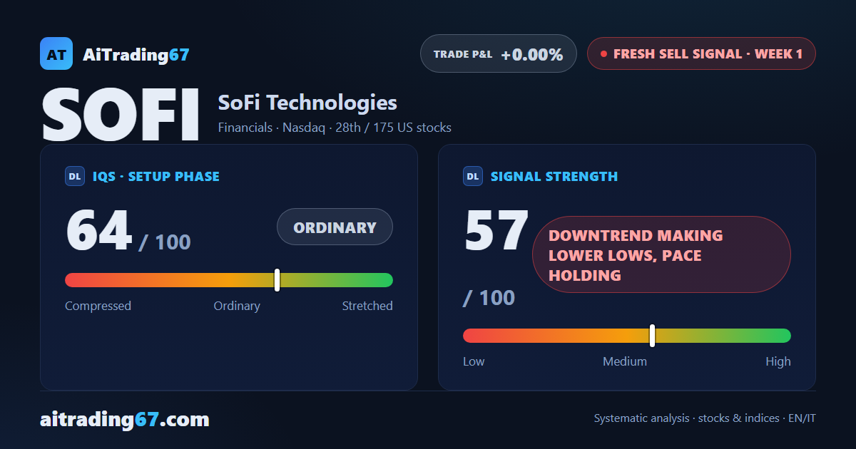 SoFi Technologies drops 4.9%: a Sell signal fires right above the 200-week average