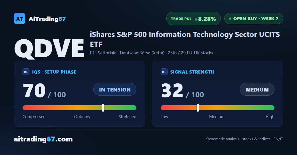 QDVE gains 2.9% and prints a new all-time high on thinner volume