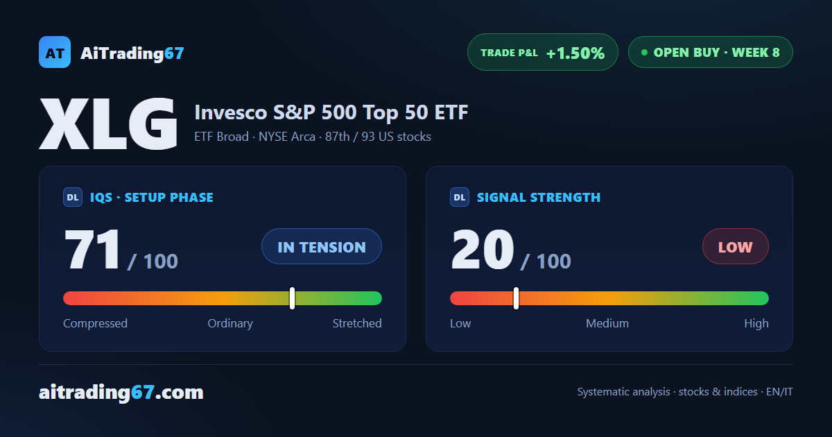 XLG slips 0.1% and stays capped below its all-time high: still no breakout