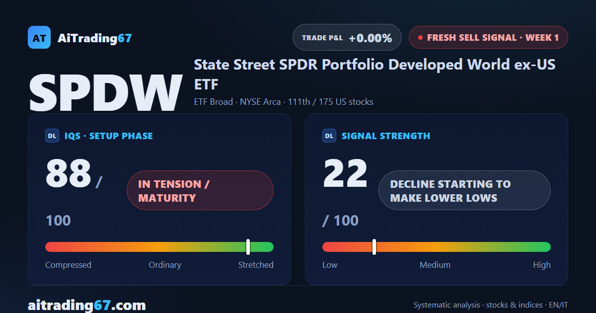 SPDW slips 1.1% and flips to a sell signal while its 20-week average still holds