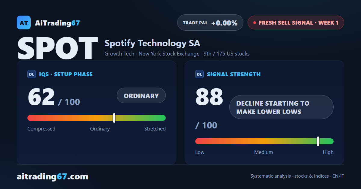 Spotify drops 7.3% and loses its 20- and 100-week averages: a new Sell signal