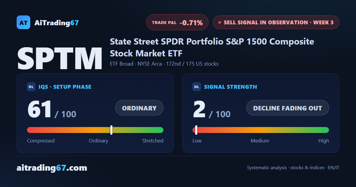 SPTM slips 0.2% and stays a step from its all-time high: the Sell signal has no bite