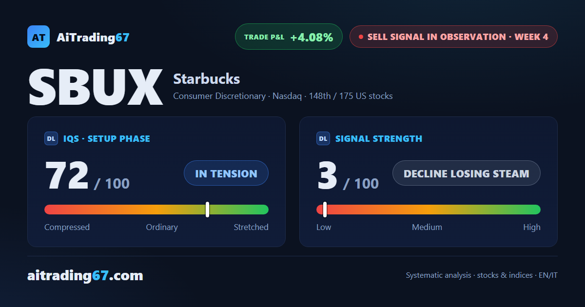 Starbucks slips 0.2% as the 200-week average holds and the decline loses its push