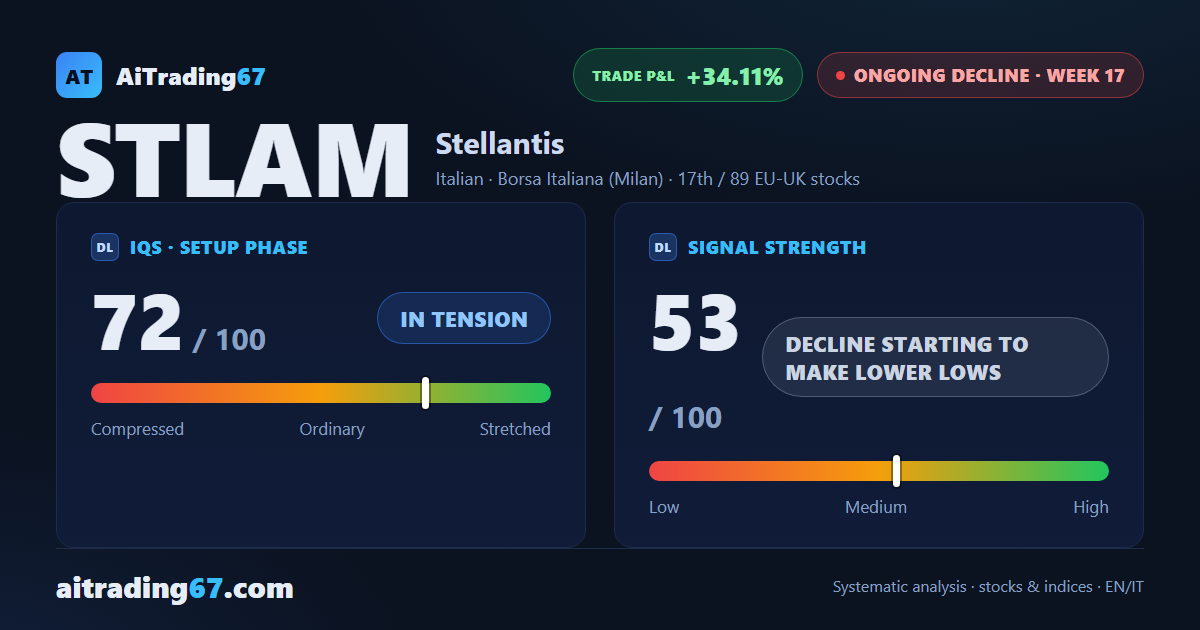 Stellantis drops 3.7% to a new 90-week low, its fourth straight weekly decline
