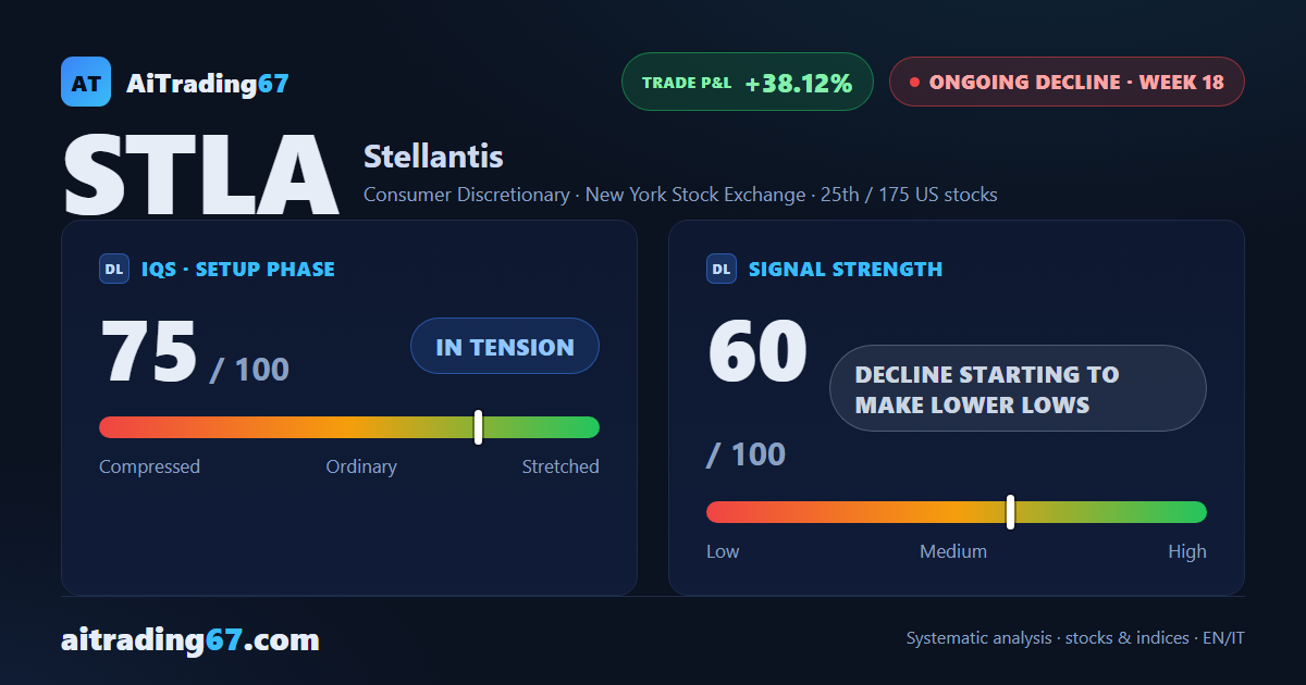 Stellantis sheds 4.3% and prints a new 90-week low as the weekly RSI slips below 30