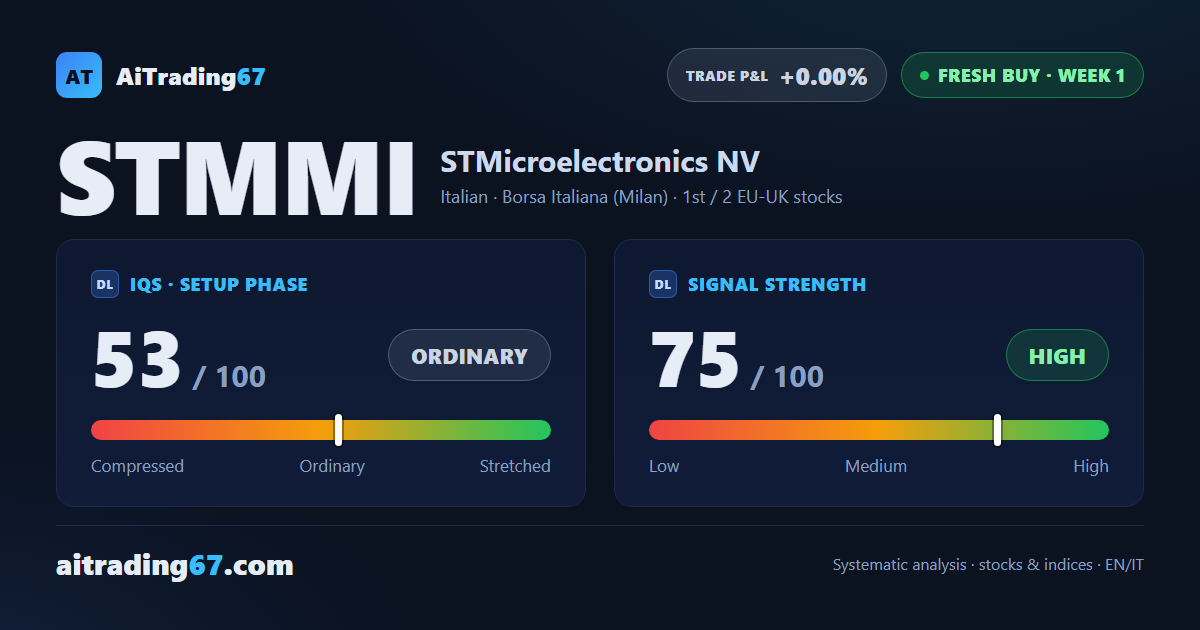 STMicroelectronics jumps 11.6% and reclaims its averages in the 47 area: buy signal fires