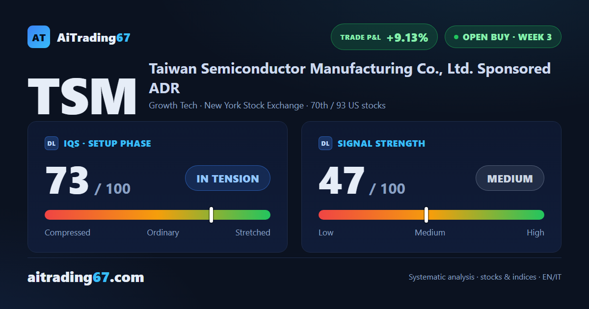 Taiwan Semiconductor gains 4.9% and closes just shy of its all-time high ahead of earnings