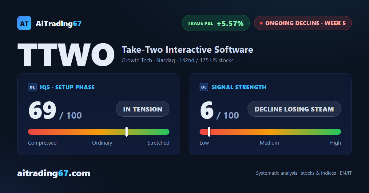 Take-Two adds 0.6%: a new 90-day low that the weekly close did not confirm