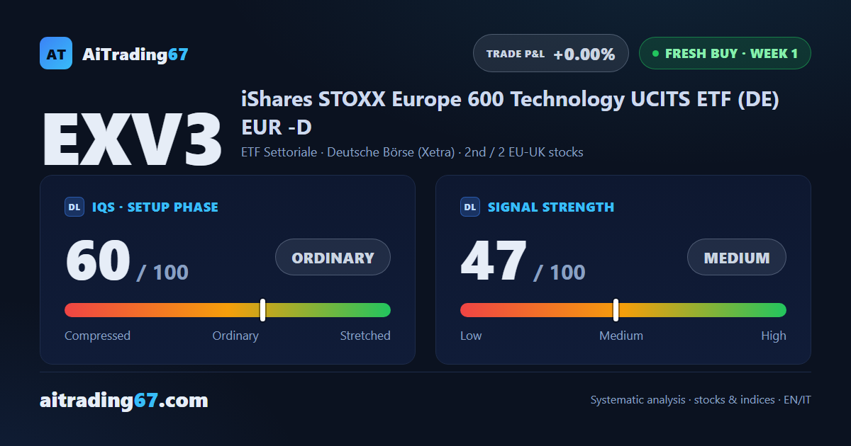 EXV3 gains 5.4% and flips back to a buy within reach of its all-time high