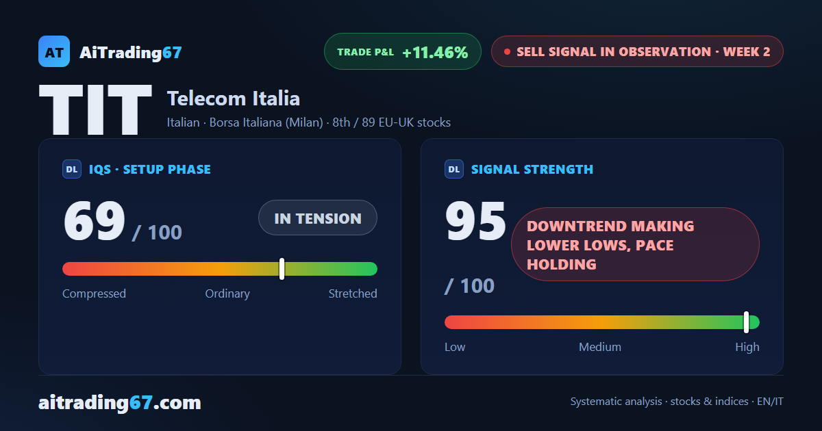 Telecom Italia drops 11.5%, loses its 50-week average and sets a fresh 90-day low