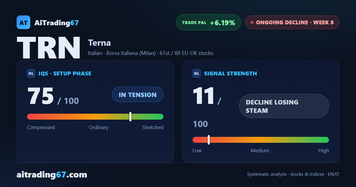 Terna slips 0.2% and holds its 100-week average while money flow keeps weakening