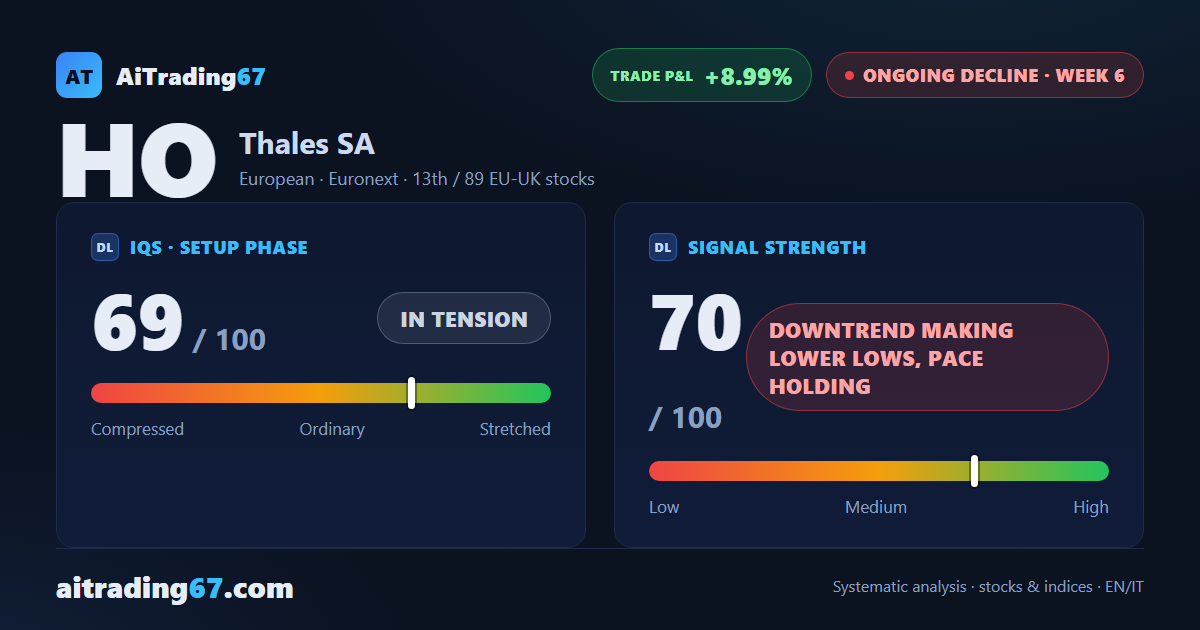 Thales drops 2.9% and slips below its 100-week average as money flow weakens