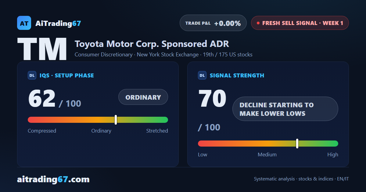Toyota drops 4.6% and loses its 200-week average as a new Sell signal fires