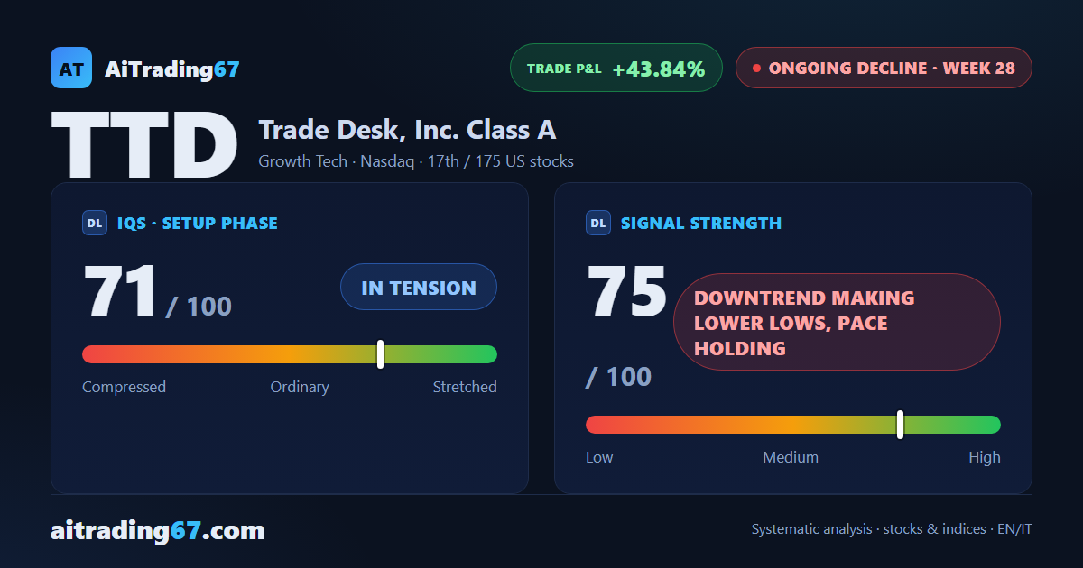 Trade Desk drops 5.2% to a fresh 90-week low as the weekly RSI sinks to 27