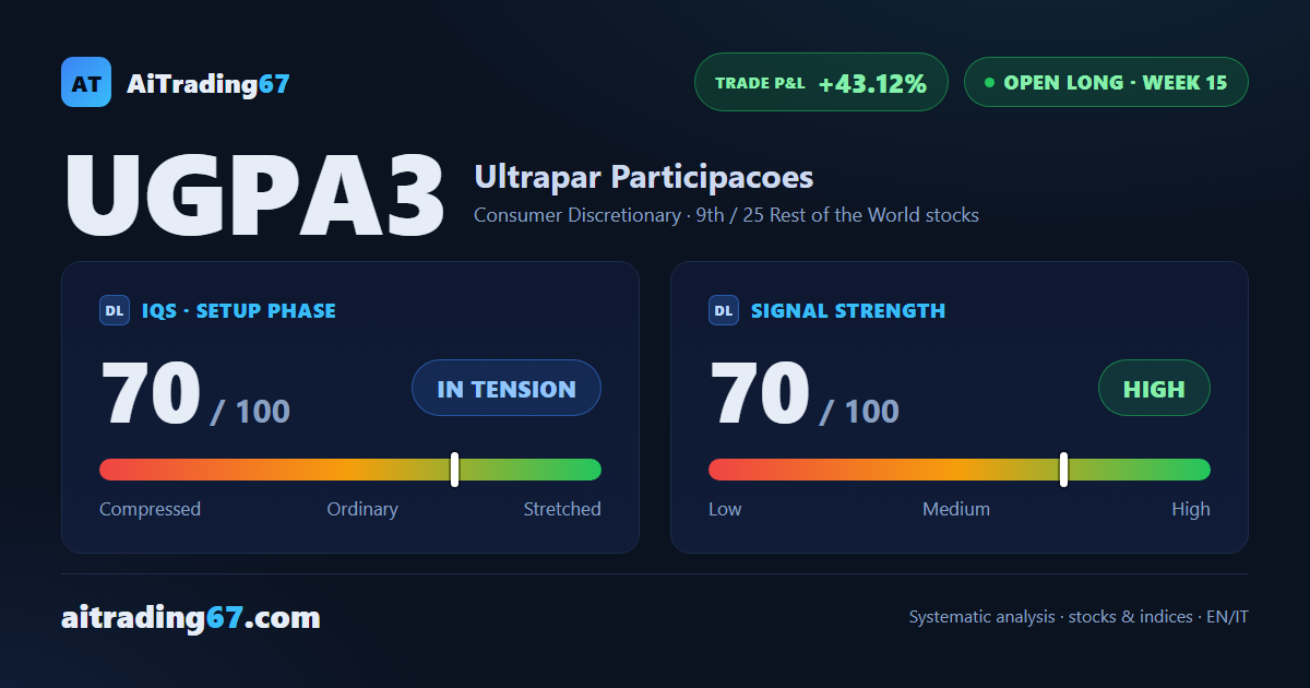Ultrapar adds 0.8%: a bounce off the 20-day average and money flow on the rise
