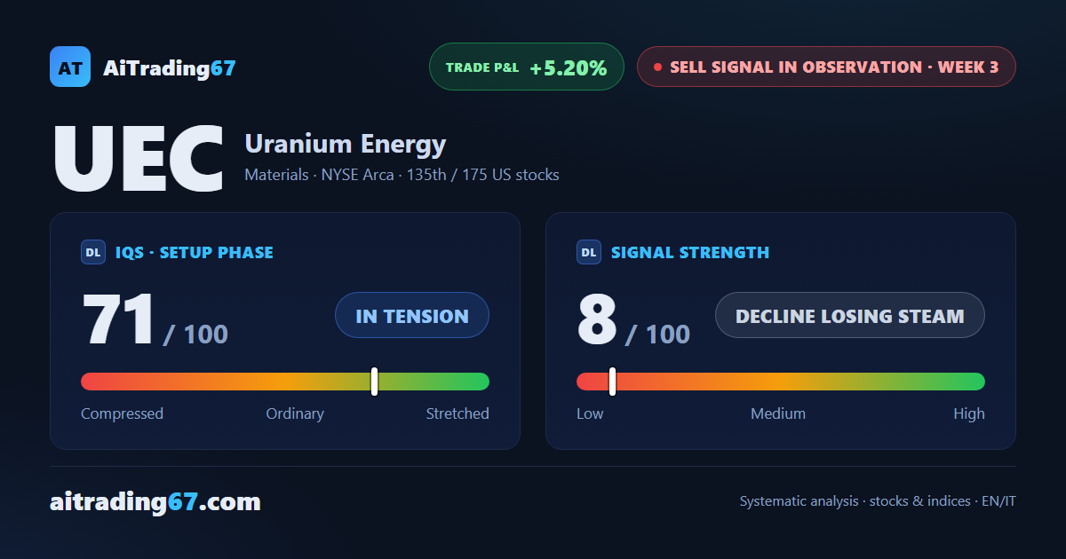 Uranium Energy slips 1.2%: a 6th straight weekly loss as the decline loses steam