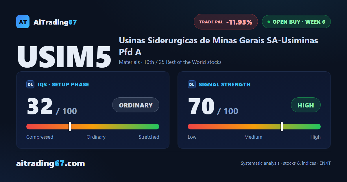 Usiminas drops 7.9% and slips below its 50-week average