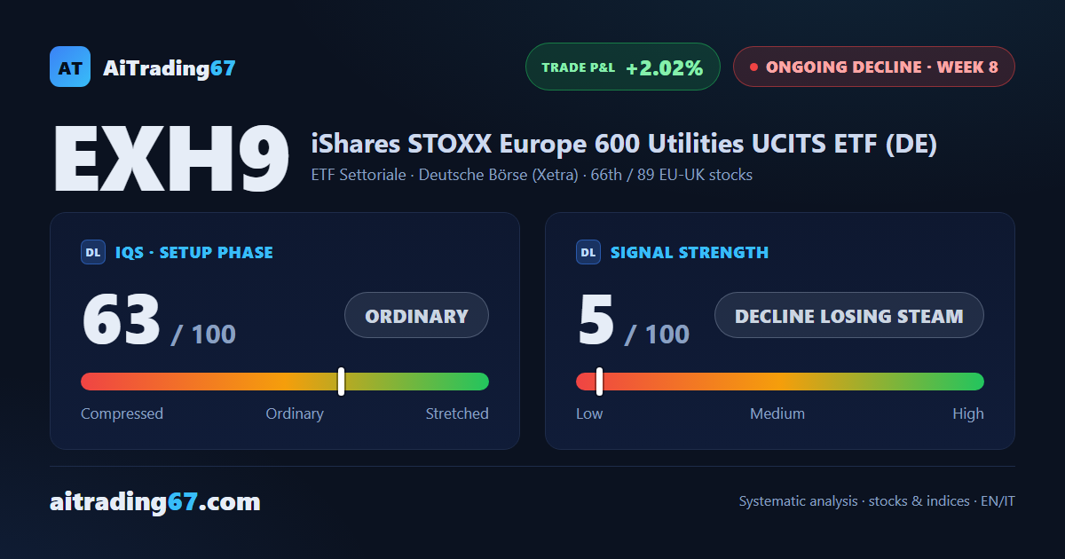 European utilities ETF: EXH9 gains 0.5% as the weekly MACD line slips below zero