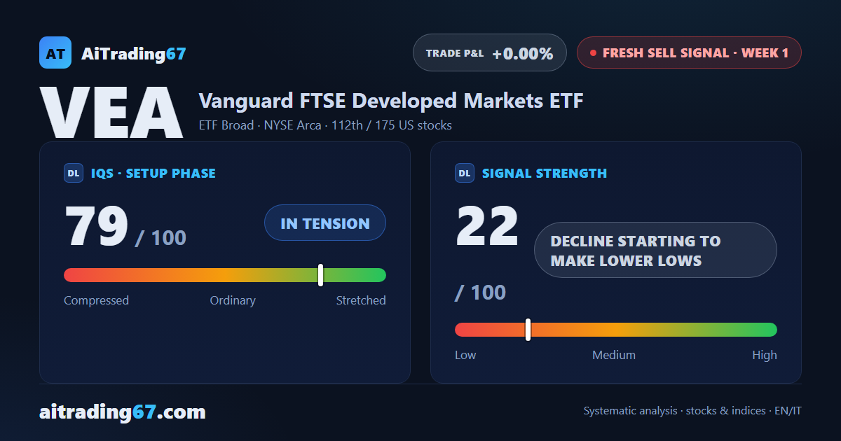 VEA slips 1% and flips to a Sell signal, with a fresh 30-day low left unconfirmed