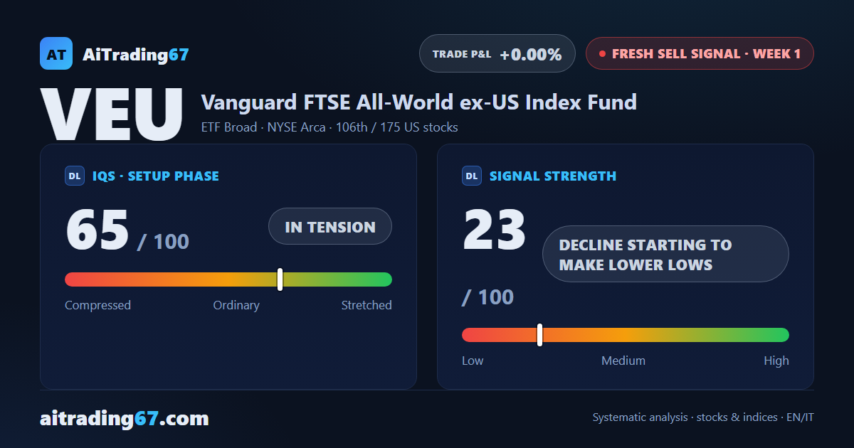 VEU slips 1.1% and loses its 50-day average as a Sell signal kicks in