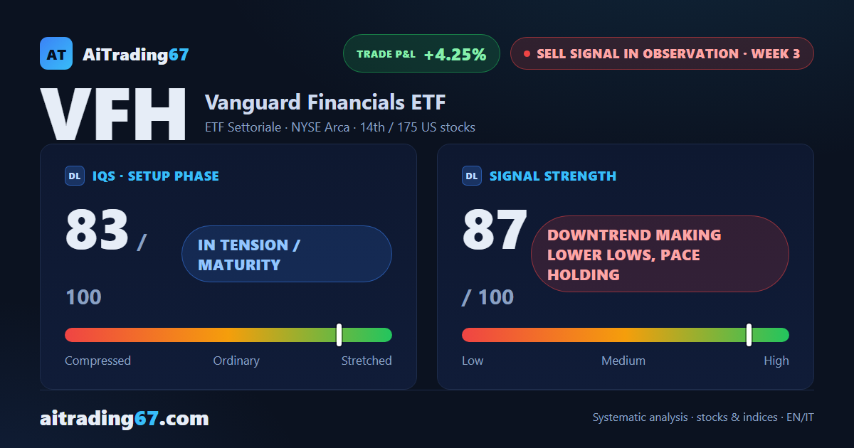 VFH drops 2.4%, loses its 50-week average and sets a fresh 30-day low