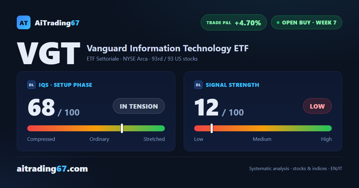 VGT gains 1.7% to a new all-time high as the weekly MACD turns back up