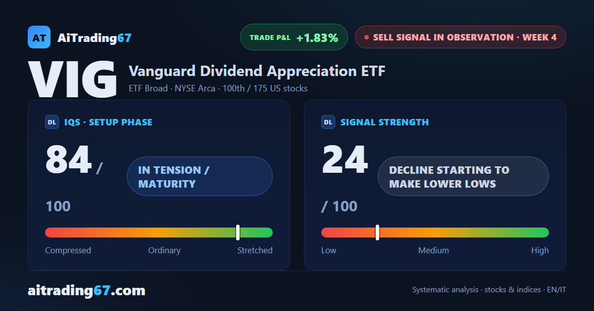 VIG slips 1.1% to a fresh 30-day low that the weekly close fails to confirm