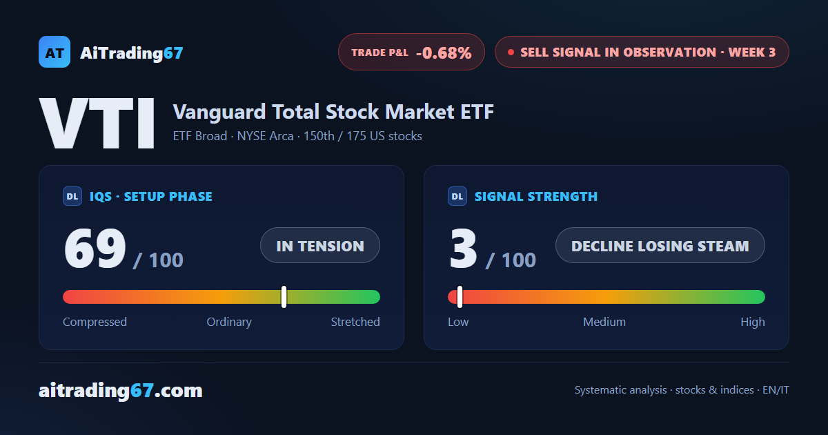 VTI slips 0.5% in an indecisive week as the trend loses conviction for a 5th week