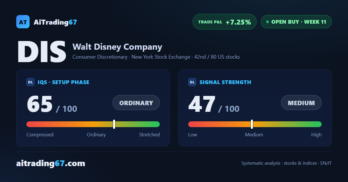 Walt Disney rebounds 5.7% and reclaims its 200-week moving average