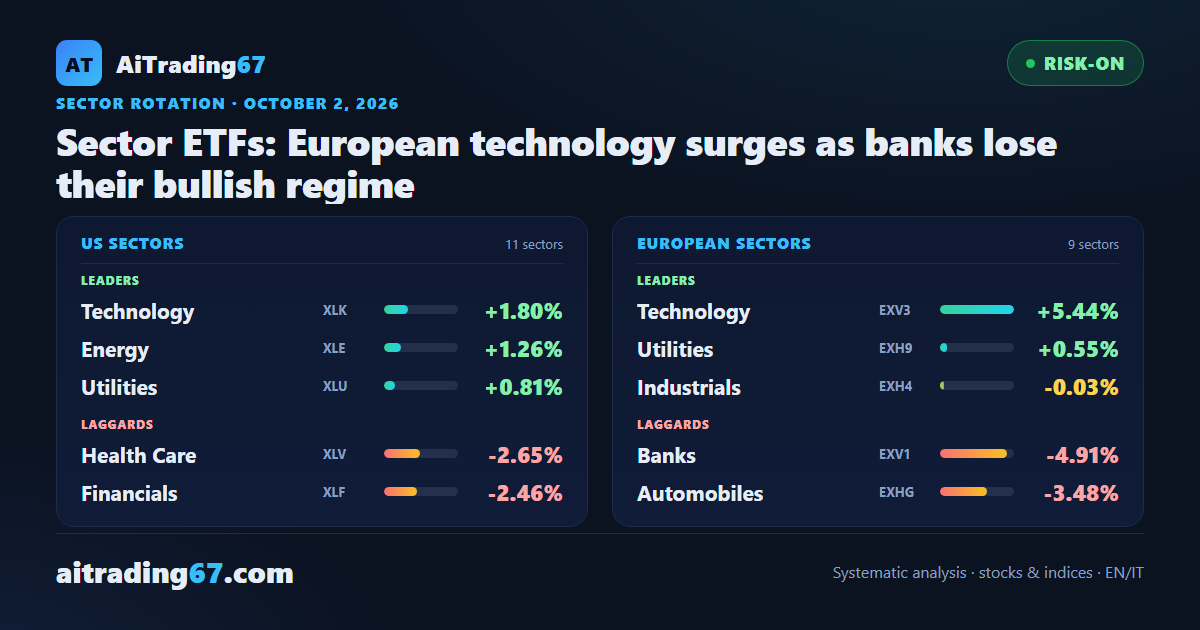 Sector ETFs: European technology surges as banks lose their bullish regime