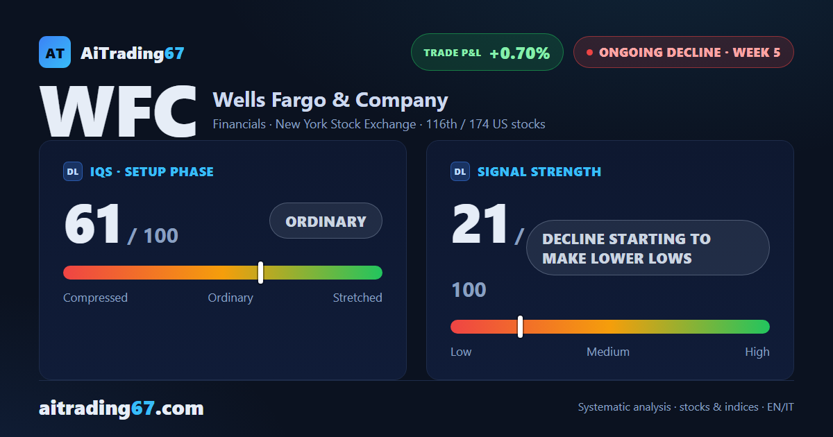 Wells Fargo bounces 3.9% and breaks its run of lower highs just ahead of earnings
