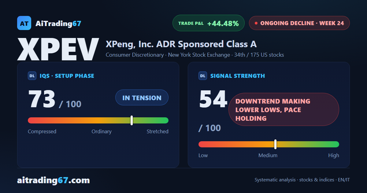 XPeng drops 8.6% to a fresh 90-week low as the weekly RSI slips into oversold