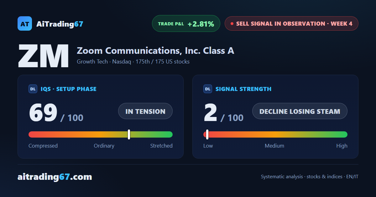 Zoom gains 3.5% and reclaims its 50-week average, but the bounce stalls in the 94.5 area